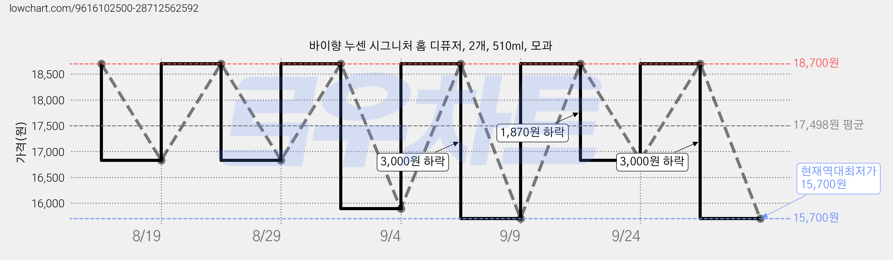 바이향 누센 시그니처 홈 디퓨저, 2개, 510ml, 모과 가격 변동 차트, 현재가 15,700원, 역대최저가