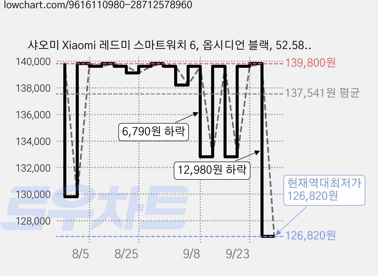 샤오미 Xiaomi 레드미 스마트워치 6, 옵시디언 블랙, 52.58mm, GPS + 블루투스 가격 변동 차트, 현재가 126,820원, 역대최저가