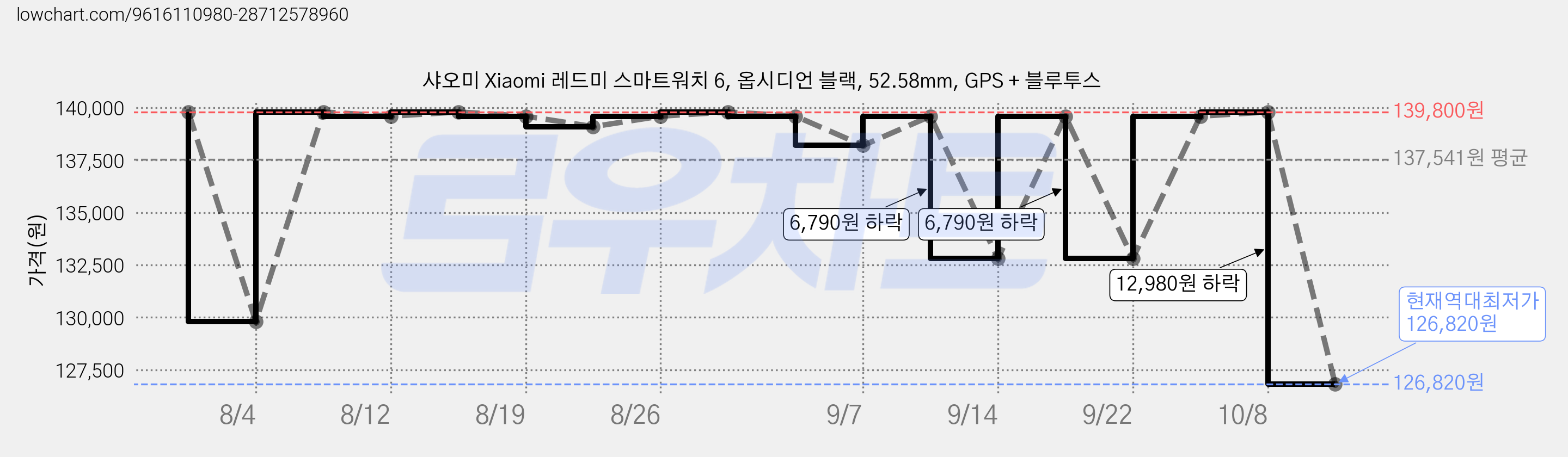샤오미 Xiaomi 레드미 스마트워치 6, 옵시디언 블랙, 52.58mm, GPS + 블루투스 가격 변동 차트, 현재가 126,820원, 역대최저가