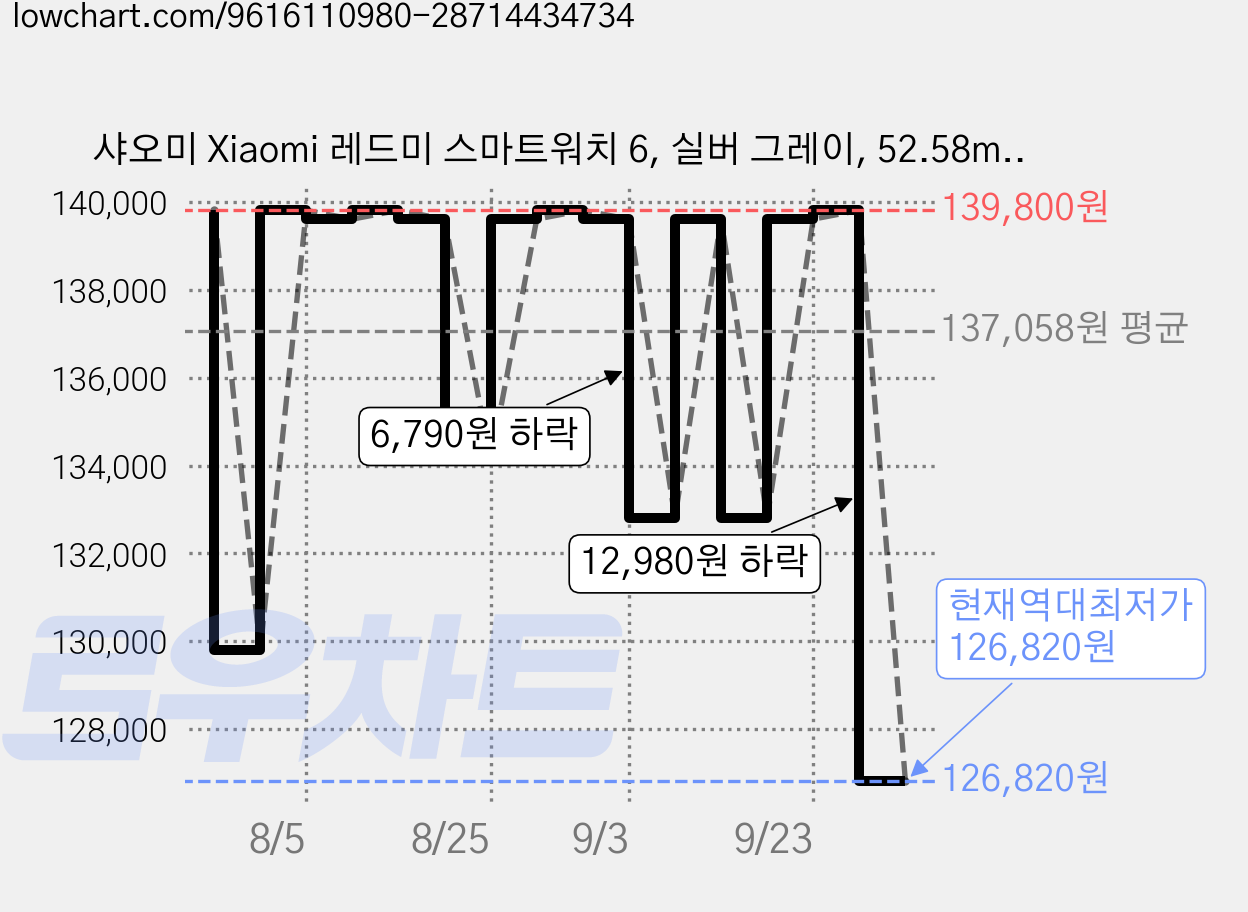 샤오미 Xiaomi 레드미 스마트워치 6, 실버 그레이, 52.58mm, GPS + 블루투스 가격 변동 차트, 현재가 126,820원, 역대최저가