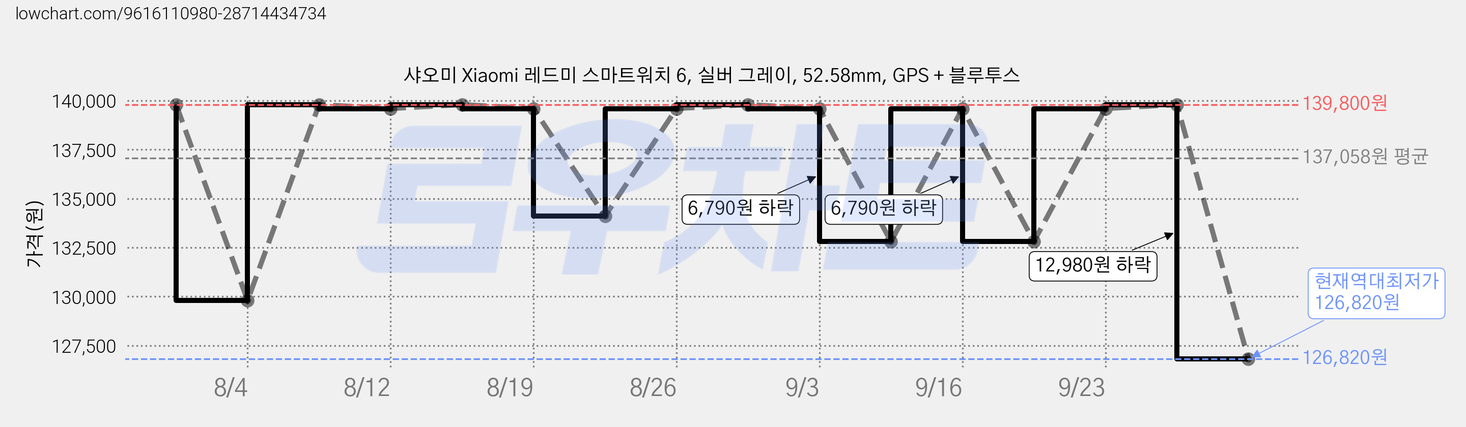 샤오미 Xiaomi 레드미 스마트워치 6, 실버 그레이, 52.58mm, GPS + 블루투스 가격 변동 차트, 현재가 126,820원, 역대최저가