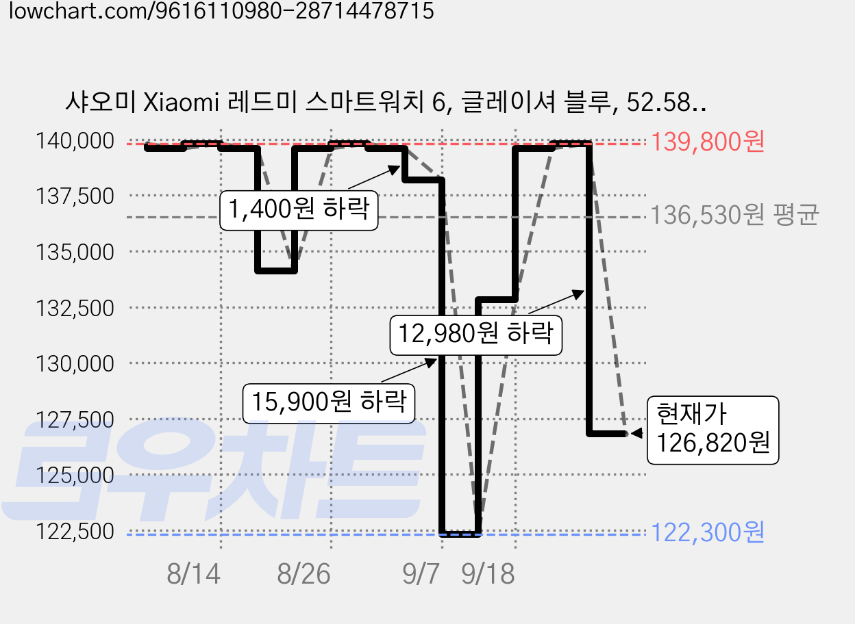 샤오미 Xiaomi 레드미 스마트워치 6, 글레이셔 블루, 52.58mm, GPS + 블루투스 가격 변동 차트, 현재가 126,820원, 관측 최저가 122,300원
