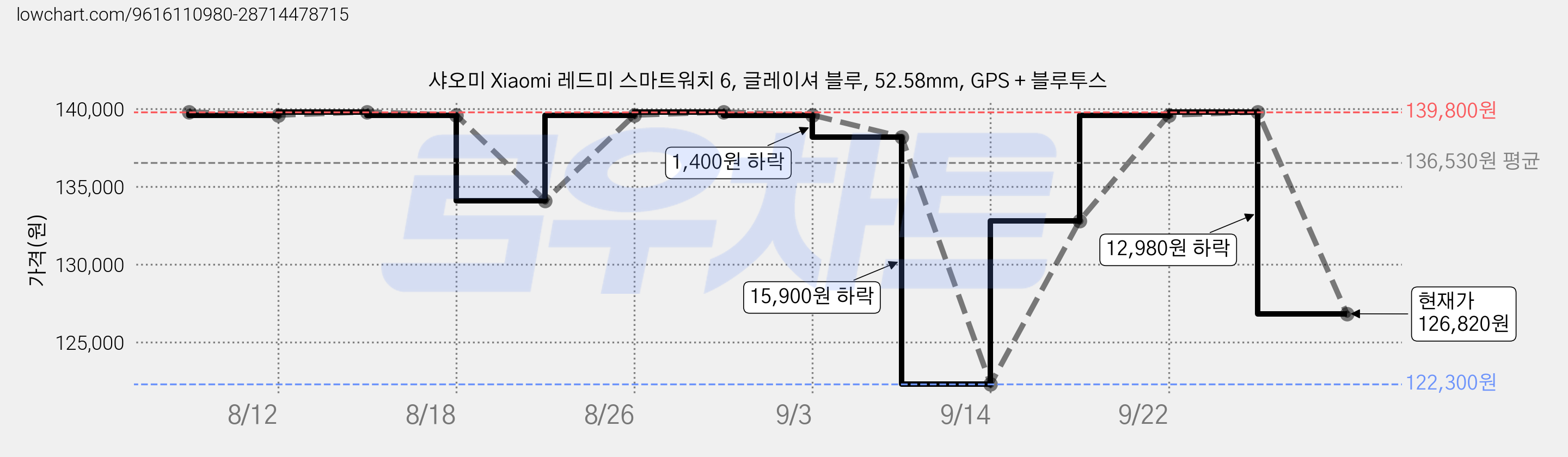 샤오미 Xiaomi 레드미 스마트워치 6, 글레이셔 블루, 52.58mm, GPS + 블루투스 가격 변동 차트, 현재가 126,820원, 관측 최저가 122,300원