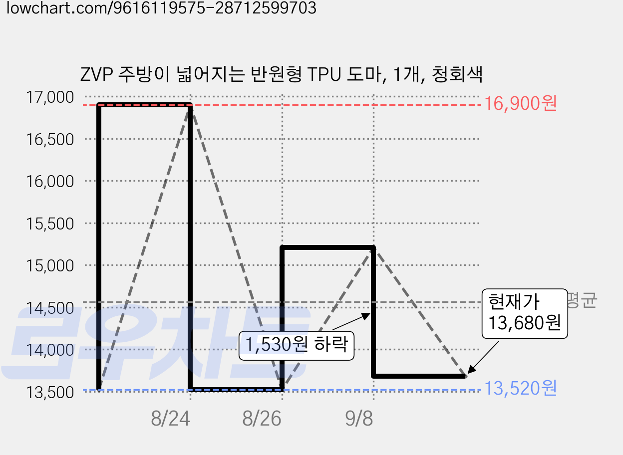 ZVP 주방이 넓어지는 반원형 TPU 도마, 1개, 청회색 가격 변동 차트, 현재가 13,680원, 관측 최저가 13,520원
