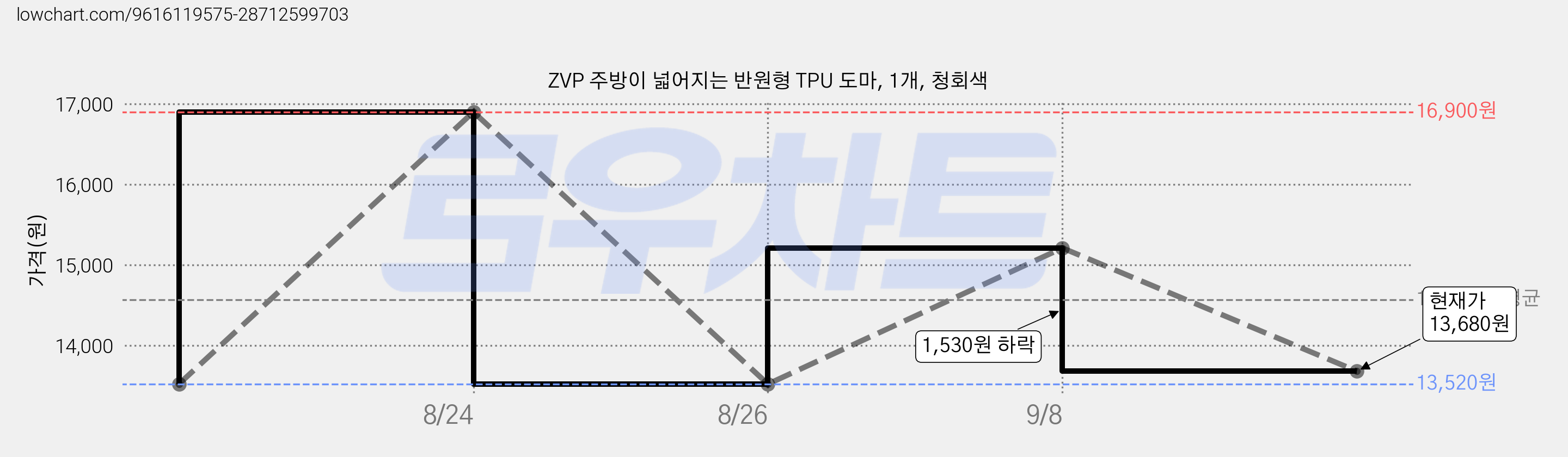 ZVP 주방이 넓어지는 반원형 TPU 도마, 1개, 청회색 가격 변동 차트, 현재가 13,680원, 관측 최저가 13,520원