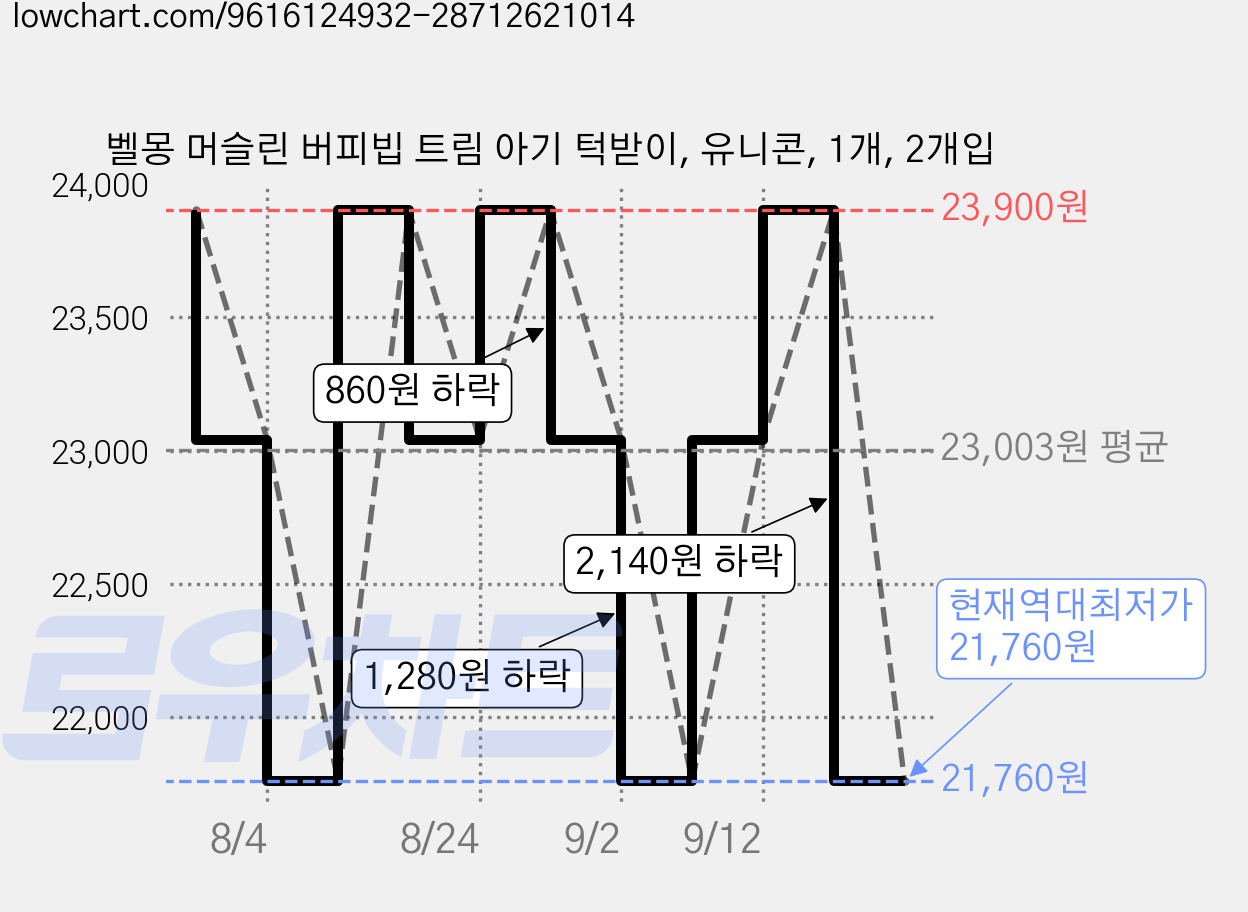 벨몽 머슬린 버피빕 트림 아기 턱받이, 유니콘, 1개, 2개입 가격 변동 차트, 현재가 21,760원, 역대최저가