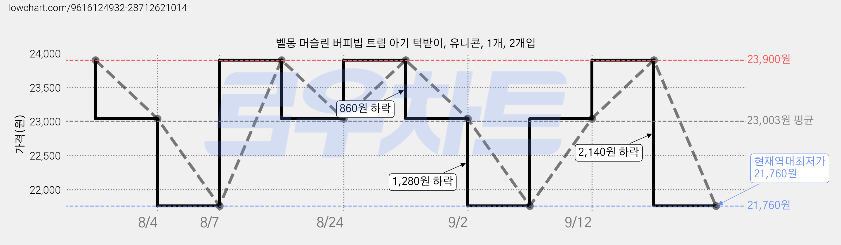 벨몽 머슬린 버피빕 트림 아기 턱받이, 유니콘, 1개, 2개입 가격 변동 차트, 현재가 21,760원, 역대최저가