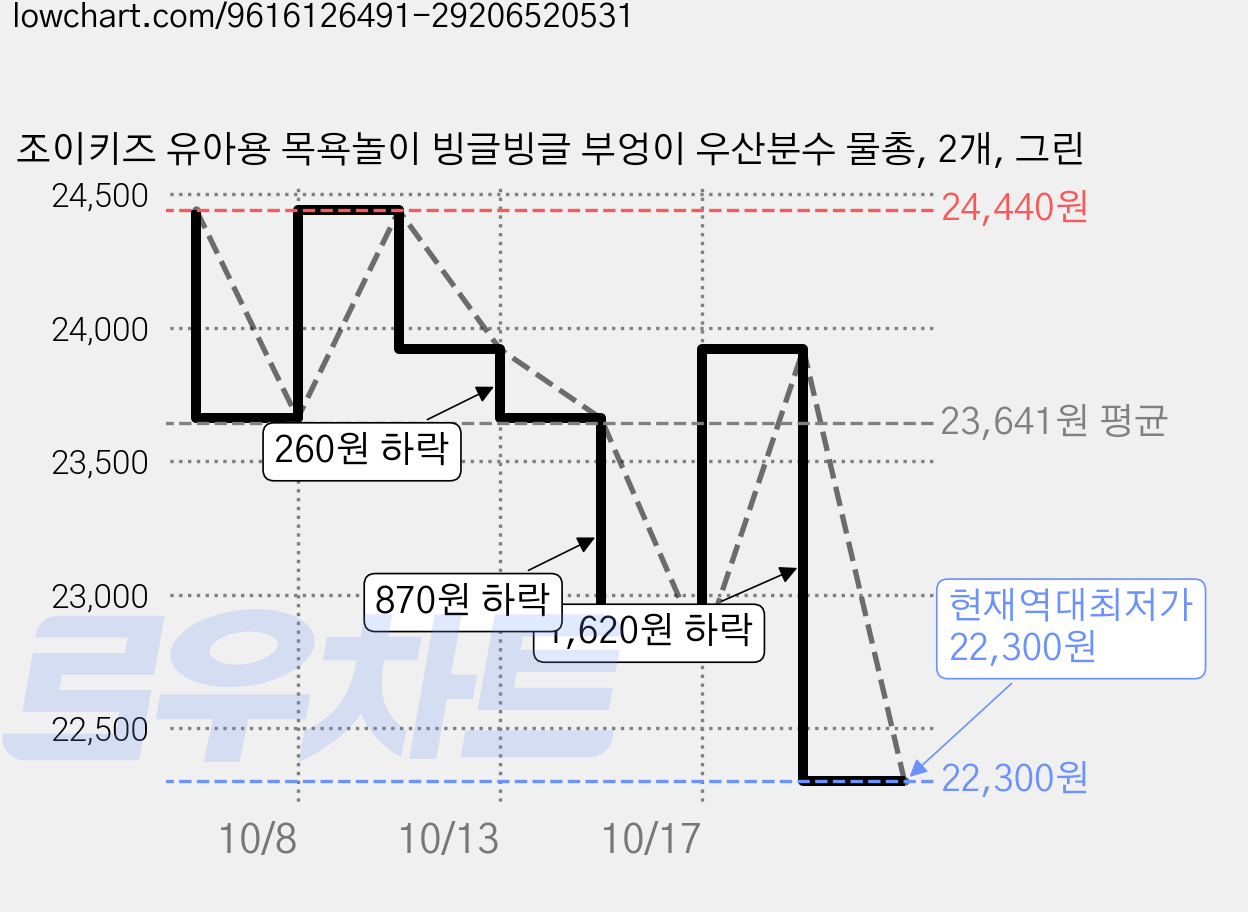 조이키즈 유아용 목욕놀이 빙글빙글 부엉이 우산분수 물총, 2개, 그린 가격 변동 차트, 현재가 22,300원, 역대최저가