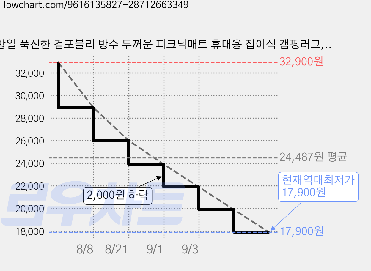방일 푹신한 컴포블리 방수 두꺼운 피크닉매트 휴대용 접이식 캠핑러그, C 가격 변동 차트, 현재가 17,900원, 역대최저가