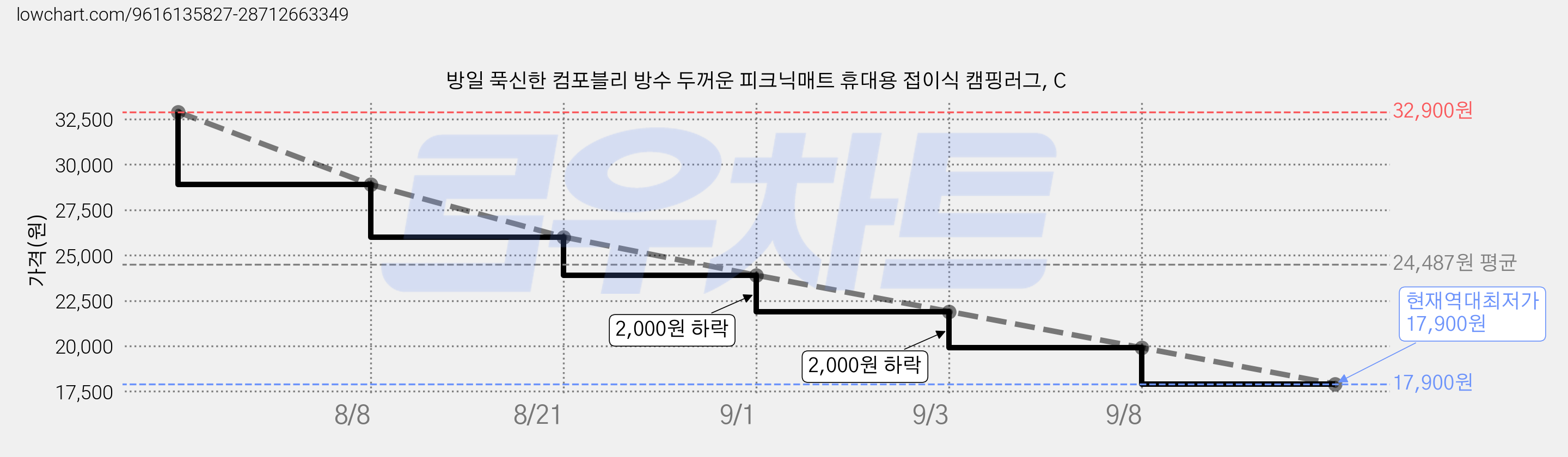 방일 푹신한 컴포블리 방수 두꺼운 피크닉매트 휴대용 접이식 캠핑러그, C 가격 변동 차트, 현재가 17,900원, 역대최저가