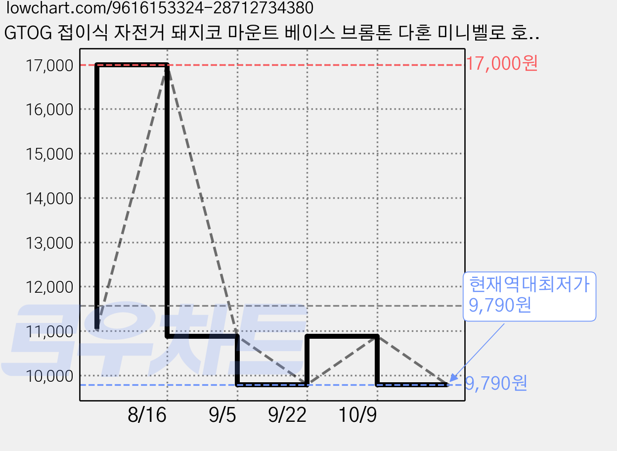 GTOG 접이식 자전거 돼지코 마운트 베이스 브롬톤 다혼 미니벨로 호환 앞가방 거치대 어댑터 나사 풀세트, 1개, 검정 가격 변동 차트, 현재가 9,790원, 역대최저가