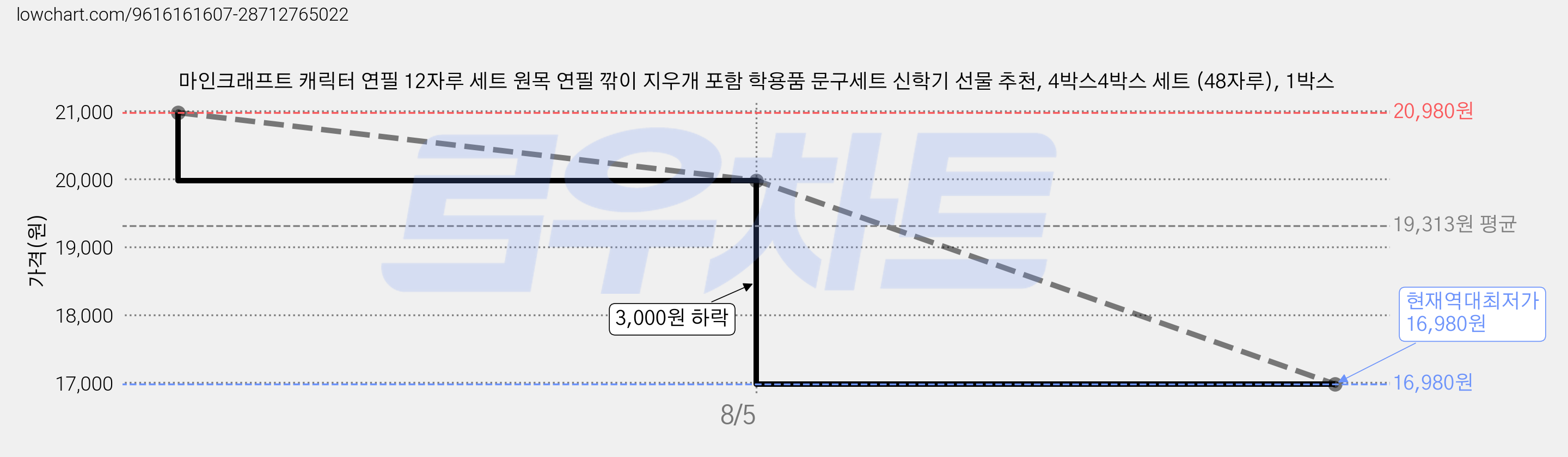 마인크래프트 캐릭터 연필 12자루 세트 원목 연필 깎이 지우개 포함 학용품 문구세트 신학기 선물 추천, 4박스4박스 세트 (48자루), 1박스 가격 변동 차트, 현재가 16,980원, 역대최저가