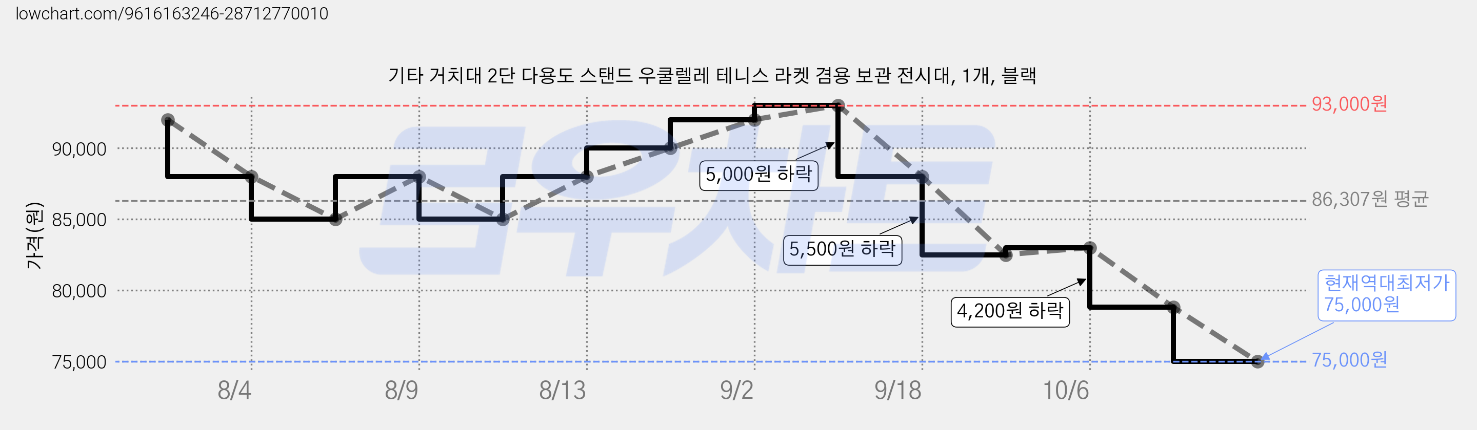 기타 거치대 2단 다용도 스탠드 우쿨렐레 테니스 라켓 겸용 보관 전시대, 1개, 블랙 가격 변동 차트, 현재가 75,000원, 역대최저가
