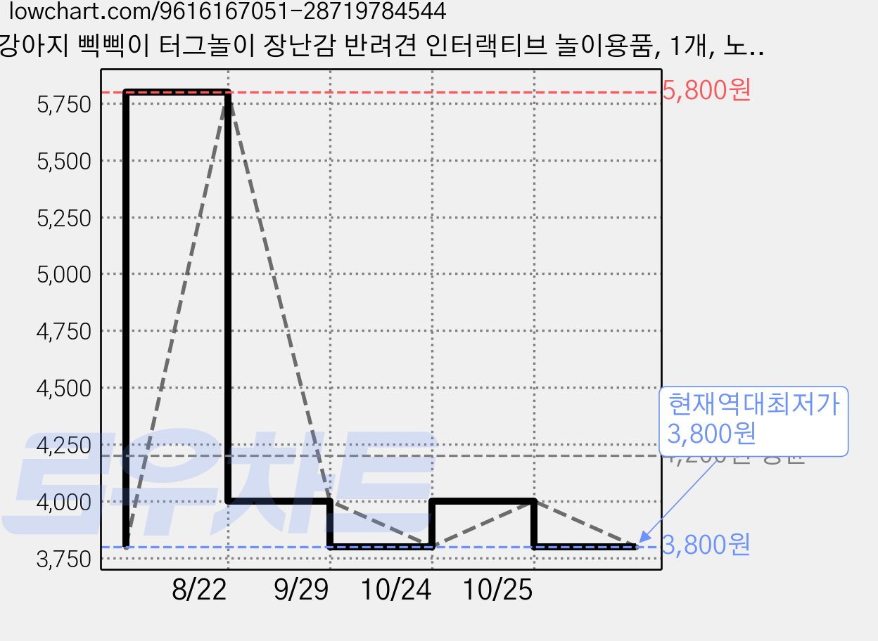 강아지 삑삑이 터그놀이 장난감 반려견 인터랙티브 놀이용품, 1개, 노란색 곰 가격 변동 차트, 현재가 3,800원, 역대최저가
