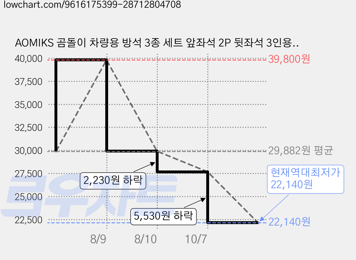 AOMIKS 곰돌이 차량용 방석 3종 세트 앞좌석 2P 뒷좌석 3인용 자동차 시트 방석 사계절 통기성 논슬립 커버, 1세트, 블랙 가격 변동 차트, 현재가 22,140원, 역대최저가