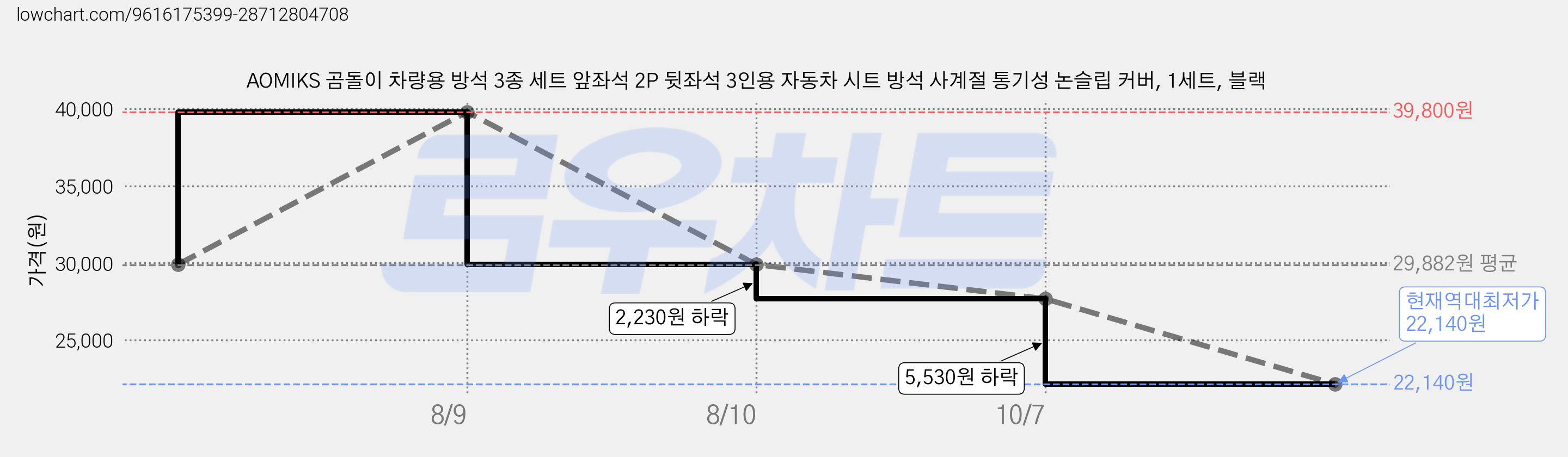 AOMIKS 곰돌이 차량용 방석 3종 세트 앞좌석 2P 뒷좌석 3인용 자동차 시트 방석 사계절 통기성 논슬립 커버, 1세트, 블랙 가격 변동 차트, 현재가 22,140원, 역대최저가