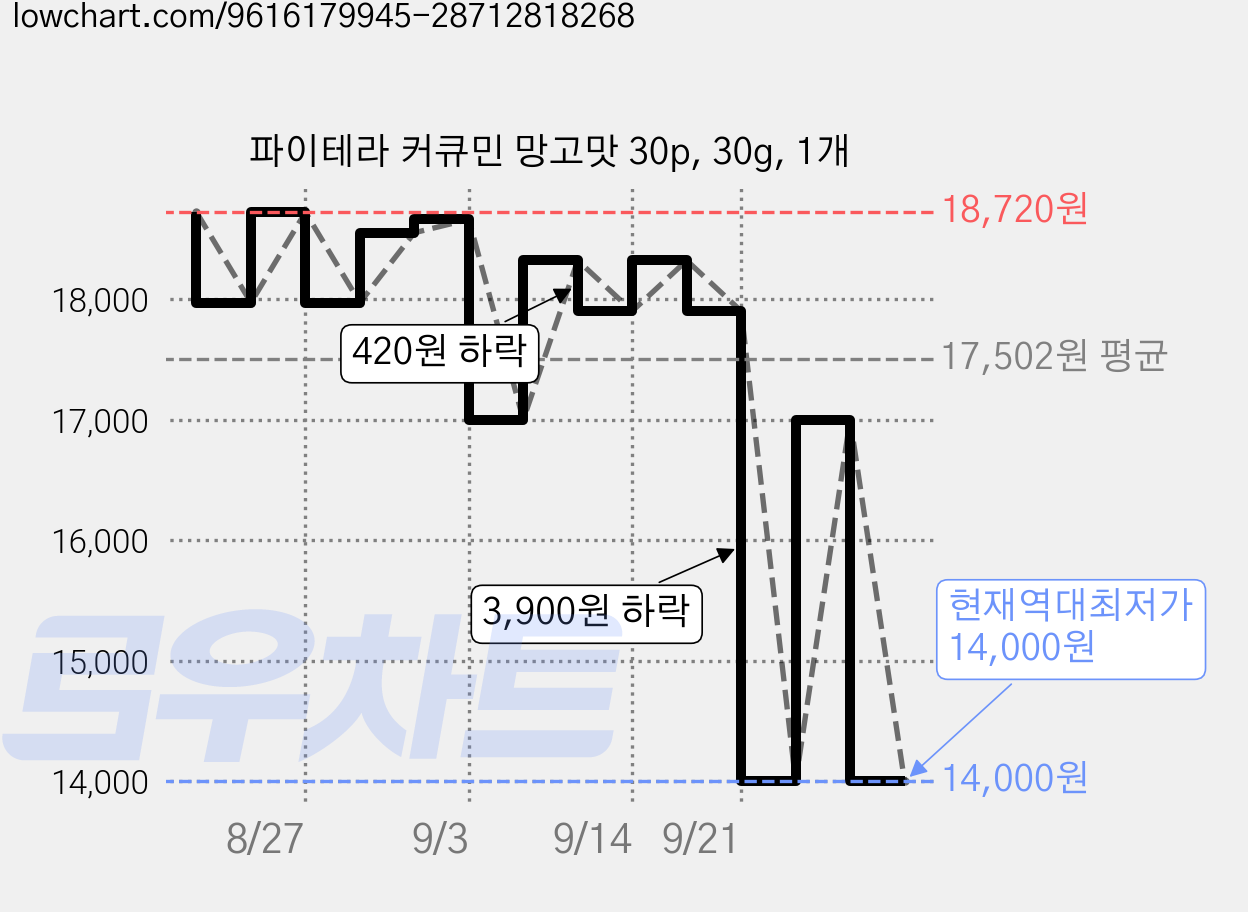 파이테라 커큐민 망고맛 30p, 30g, 1개 가격 변동 차트, 현재가 14,000원, 역대최저가