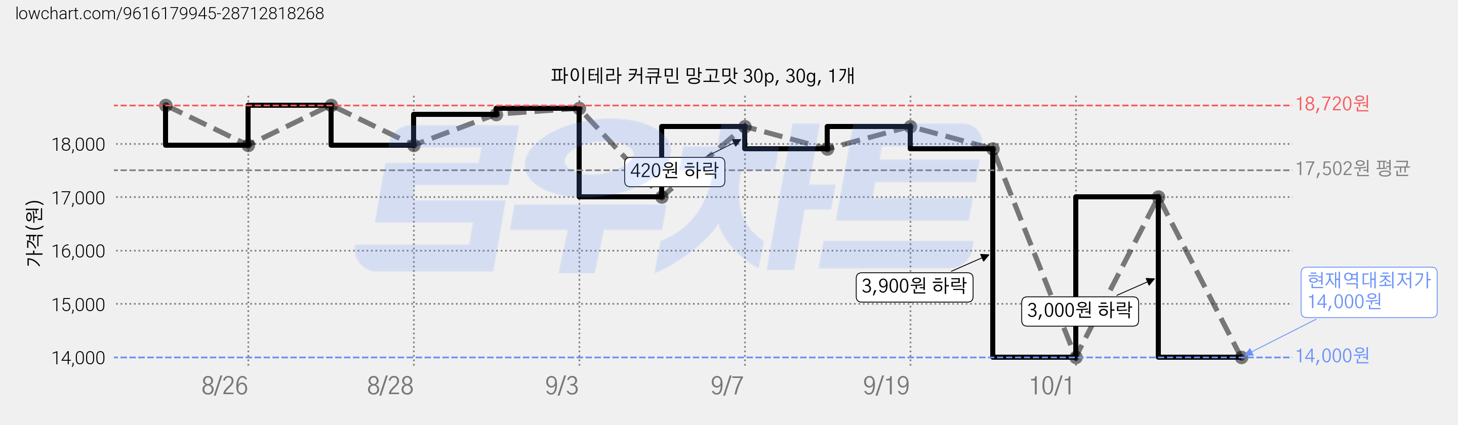 파이테라 커큐민 망고맛 30p, 30g, 1개 가격 변동 차트, 현재가 14,000원, 역대최저가