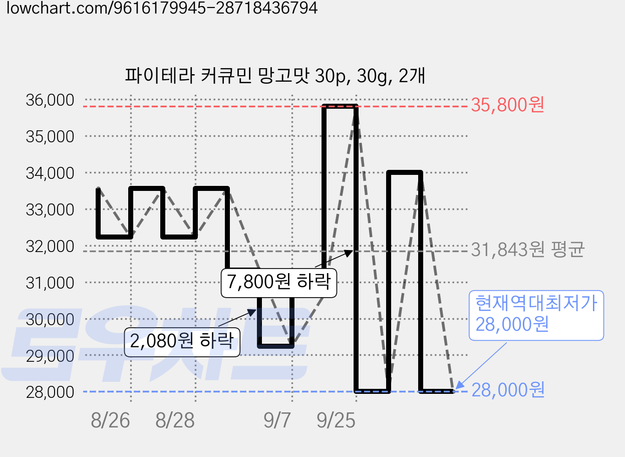 파이테라 커큐민 망고맛 30p, 30g, 2개 가격 변동 차트, 현재가 28,000원, 역대최저가
