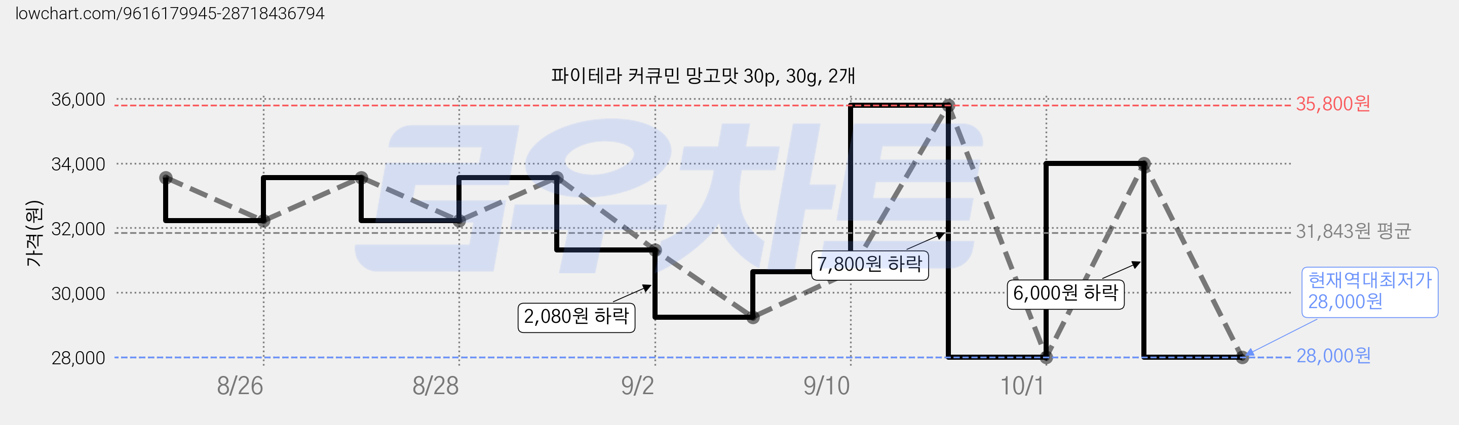 파이테라 커큐민 망고맛 30p, 30g, 2개 가격 변동 차트, 현재가 28,000원, 역대최저가