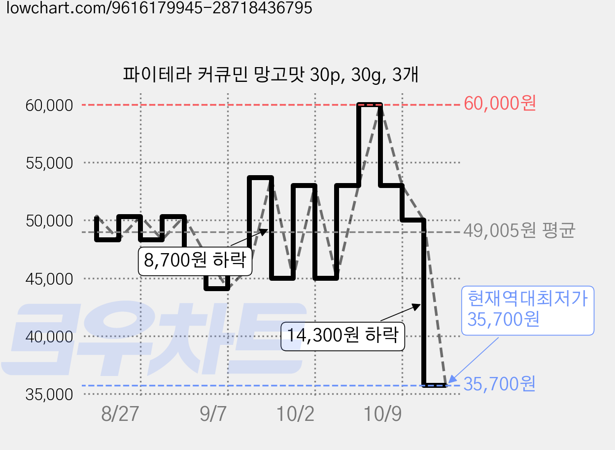 파이테라 커큐민 망고맛 30p, 30g, 3개 가격 변동 차트, 현재가 35,700원, 역대최저가