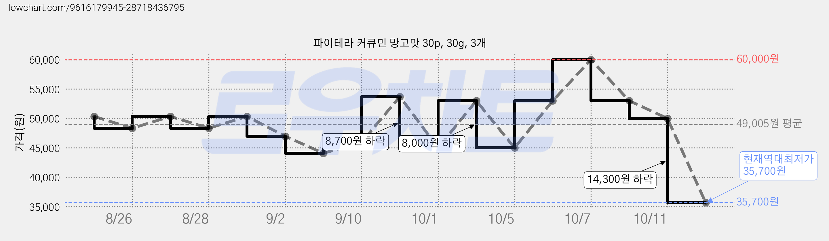 파이테라 커큐민 망고맛 30p, 30g, 3개 가격 변동 차트, 현재가 35,700원, 역대최저가