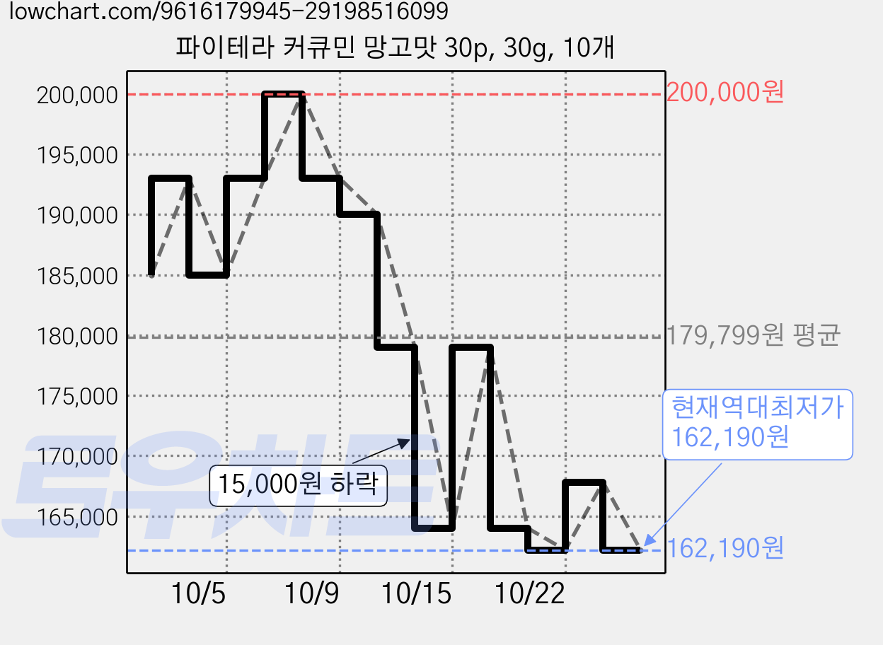 파이테라 커큐민 망고맛 30p, 30g, 10개 가격 변동 차트, 현재가 162,190원, 역대최저가