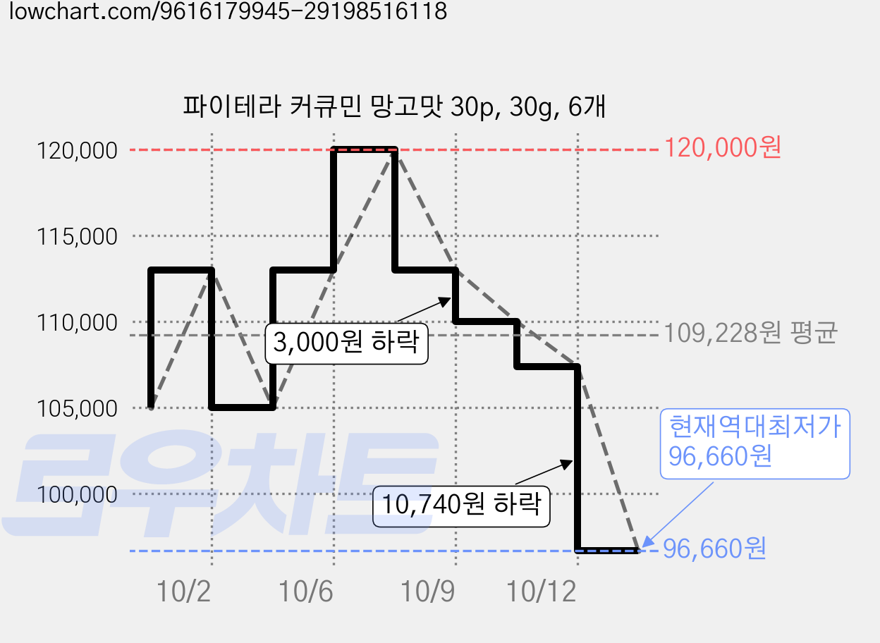 파이테라 커큐민 망고맛 30p, 30g, 6개 가격 변동 차트, 현재가 96,660원, 역대최저가