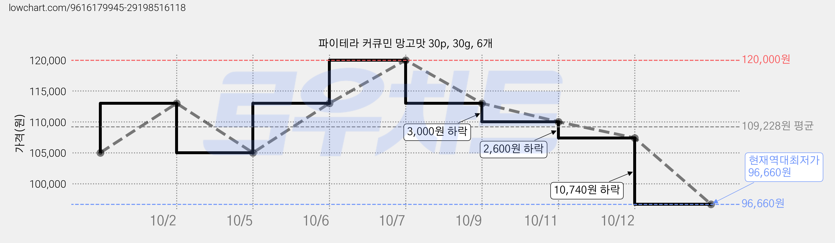 파이테라 커큐민 망고맛 30p, 30g, 6개 가격 변동 차트, 현재가 96,660원, 역대최저가