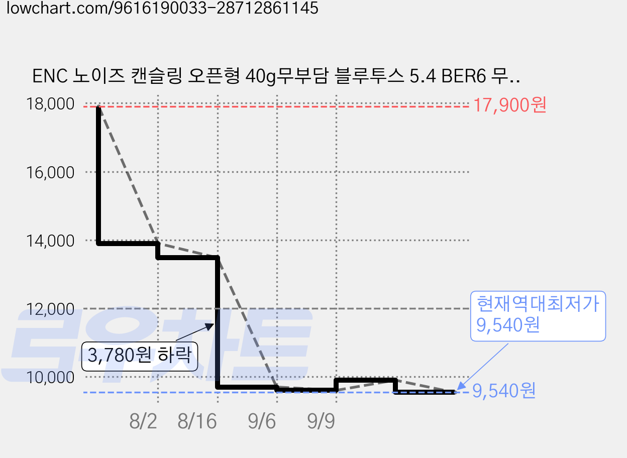 ENC 노이즈 캔슬링 오픈형 40g무부담 블루투스 5.4 BER6 무선 이어폰, 블루 가격 변동 차트, 현재가 9,540원, 역대최저가