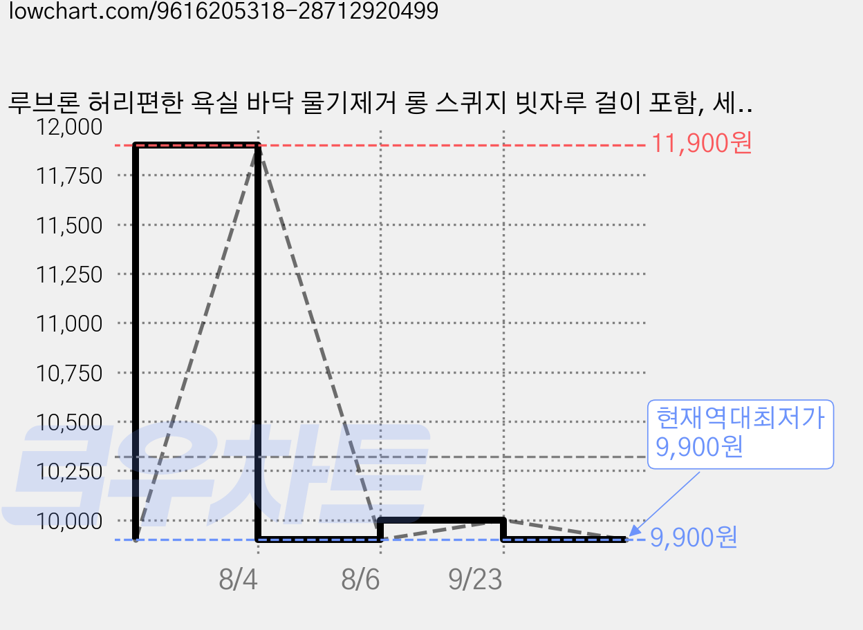 루브론 허리편한 욕실 바닥 물기제거 롱 스퀴지 빗자루 걸이 포함, 세이지 민트, 1개 가격 변동 차트, 현재가 9,900원, 역대최저가