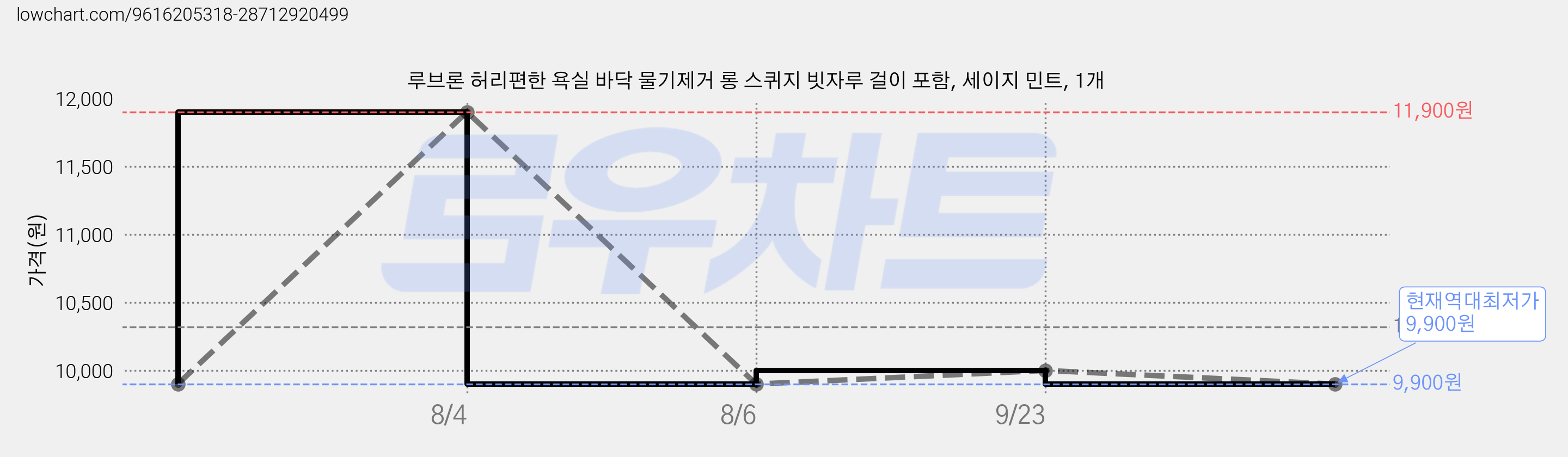 루브론 허리편한 욕실 바닥 물기제거 롱 스퀴지 빗자루 걸이 포함, 세이지 민트, 1개 가격 변동 차트, 현재가 9,900원, 역대최저가