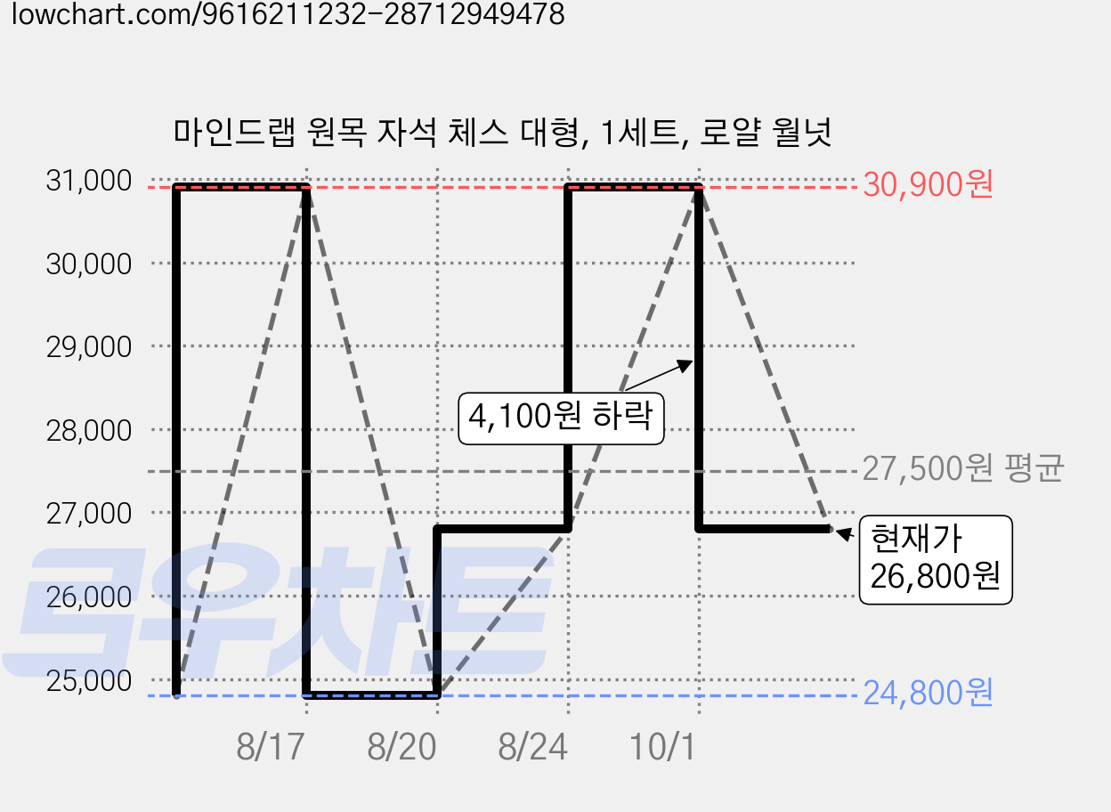 마인드랩 원목 자석 체스 대형, 1세트, 로얄 월넛 가격 변동 차트, 현재가 26,800원, 관측 최저가 24,800원