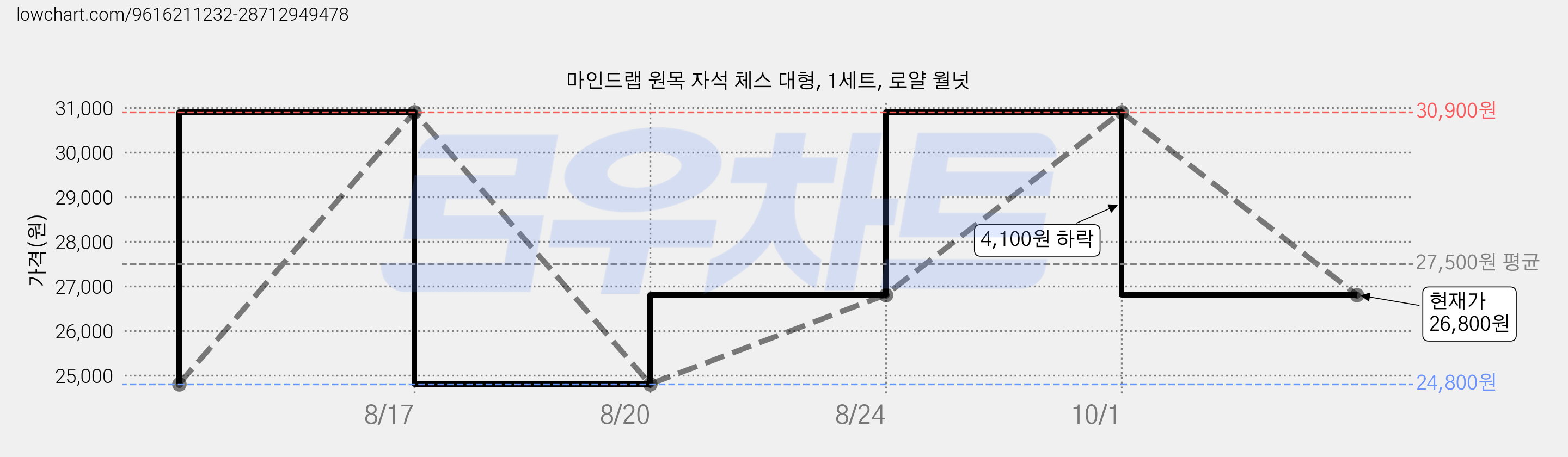 마인드랩 원목 자석 체스 대형, 1세트, 로얄 월넛 가격 변동 차트, 현재가 26,800원, 관측 최저가 24,800원