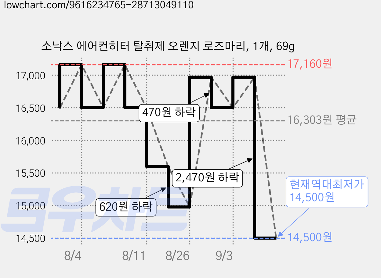 소낙스 에어컨히터 탈취제 오렌지 로즈마리, 1개, 69g 가격 변동 차트, 현재가 14,500원, 역대최저가