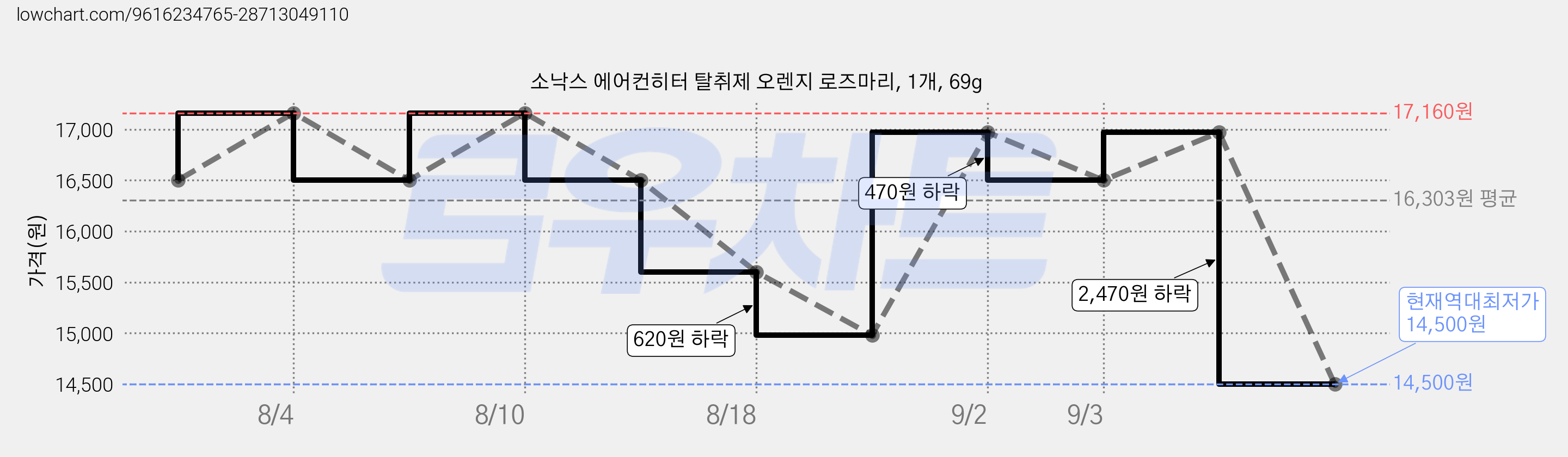 소낙스 에어컨히터 탈취제 오렌지 로즈마리, 1개, 69g 가격 변동 차트, 현재가 14,500원, 역대최저가