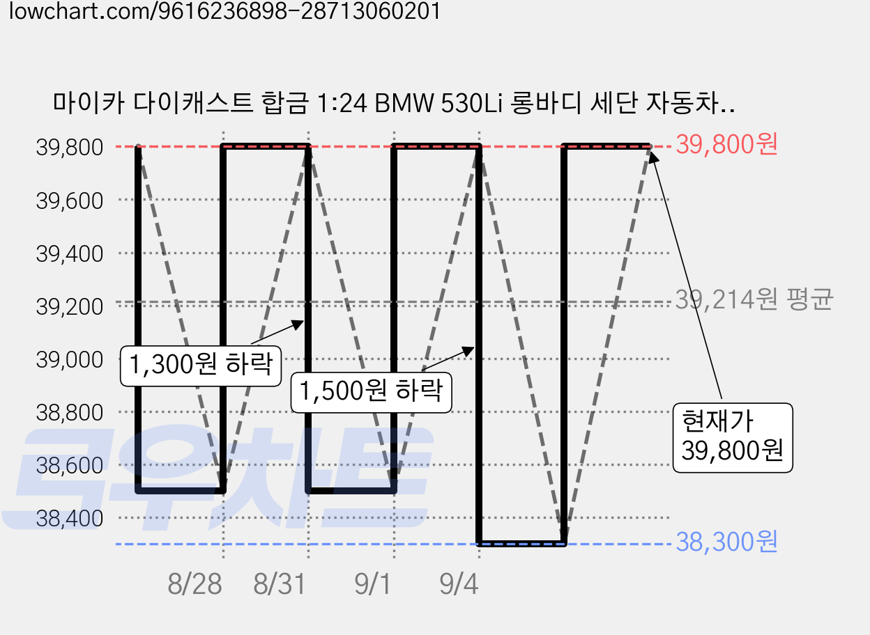 마이카 다이캐스트 합금 1:24 BMW 530Li 롱바디 세단 자동차 모형 피규어 장식 선물, 1개, 색상_블랙 가격 변동 차트, 현재가 38,000원, 역대최저가