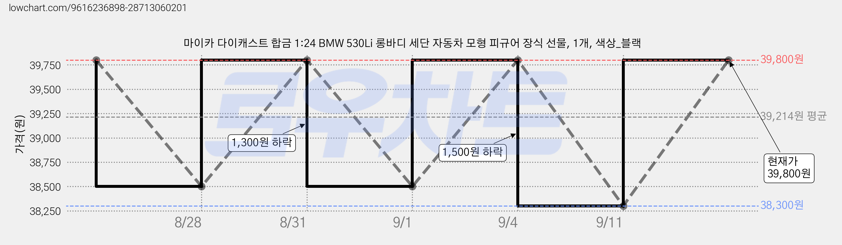마이카 다이캐스트 합금 1:24 BMW 530Li 롱바디 세단 자동차 모형 피규어 장식 선물, 1개, 색상_블랙 가격 변동 차트, 현재가 38,000원, 역대최저가