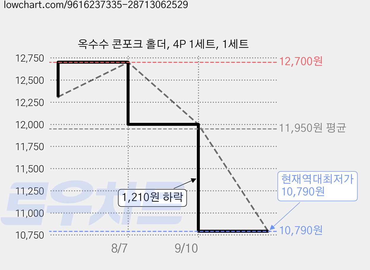 옥수수 콘포크 홀더, 4P 1세트, 1세트 가격 변동 차트, 현재가 10,790원, 역대최저가