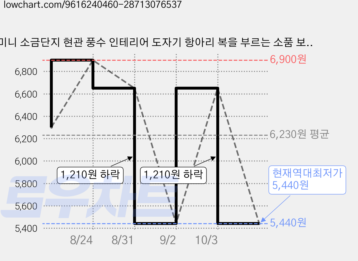미니 소금단지 현관 풍수 인테리어 도자기 항아리 복을 부르는 소품 보관함 용기 집들이 선물, 1개, 크림색(무광) 가격 변동 차트, 현재가 5,440원, 역대최저가