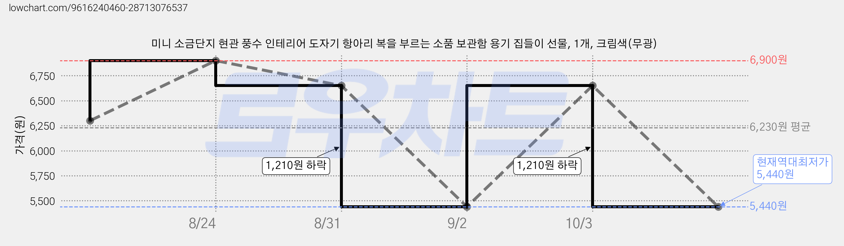 미니 소금단지 현관 풍수 인테리어 도자기 항아리 복을 부르는 소품 보관함 용기 집들이 선물, 1개, 크림색(무광) 가격 변동 차트, 현재가 5,440원, 역대최저가
