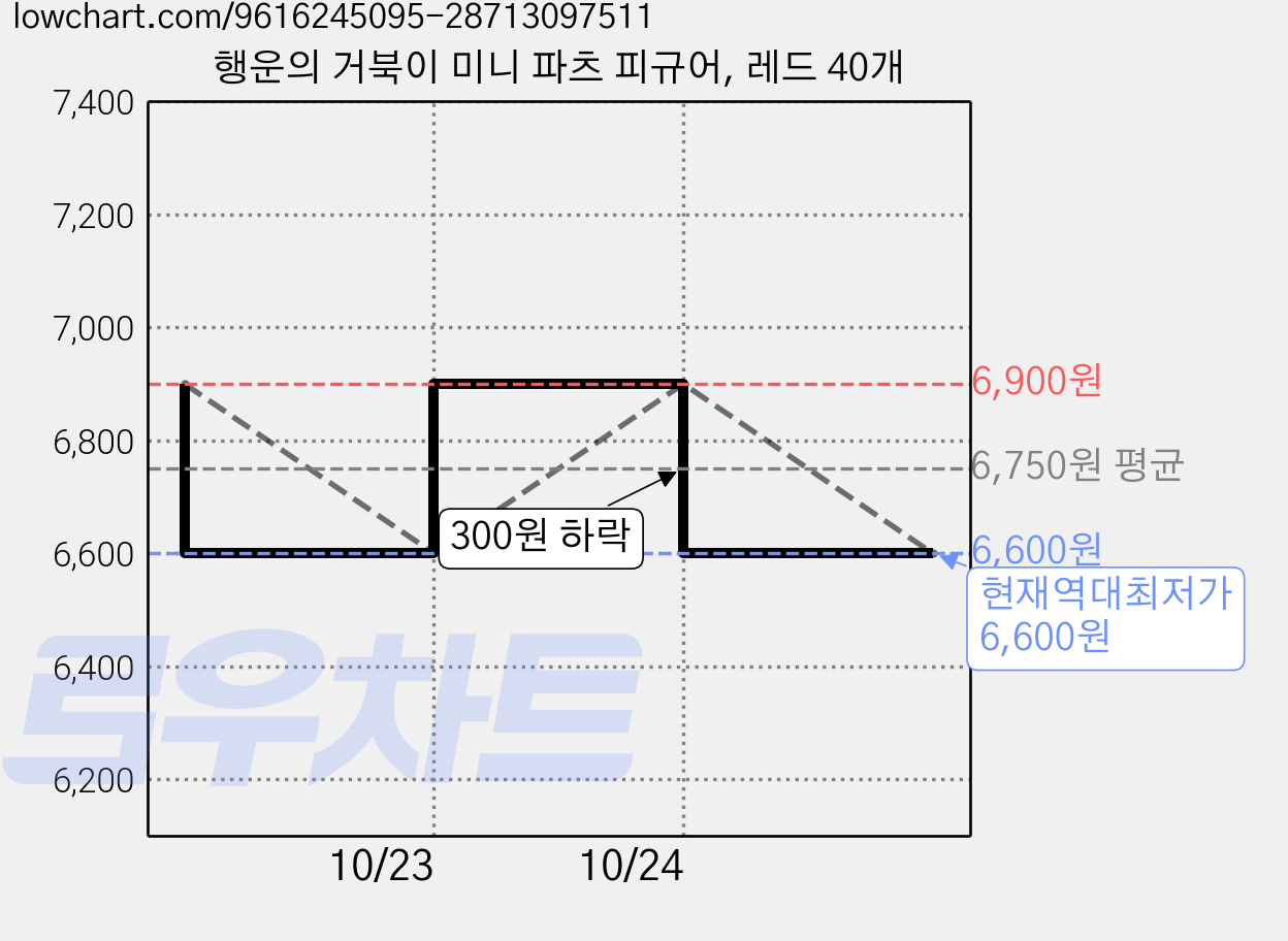 행운의 거북이 미니 파츠 피규어, 레드 40개 가격 변동 차트, 현재가 6,600원, 역대최저가