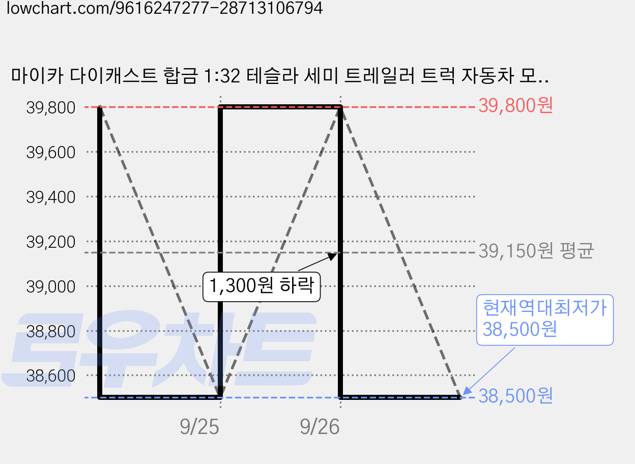 마이카 다이캐스트 합금 1:32 테슬라 세미 트레일러 트럭 자동차 모형 피규어 장식 선물, 1개, 색상_화이트 가격 변동 차트, 현재가 38,500원, 역대최저가