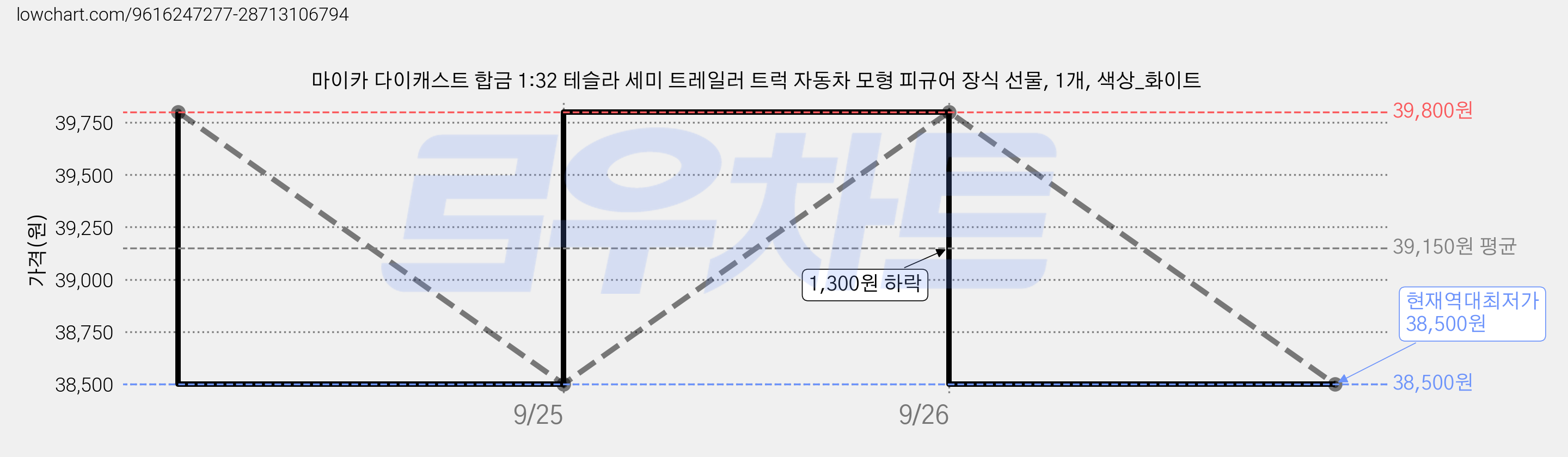 마이카 다이캐스트 합금 1:32 테슬라 세미 트레일러 트럭 자동차 모형 피규어 장식 선물, 1개, 색상_화이트 가격 변동 차트, 현재가 38,500원, 역대최저가
