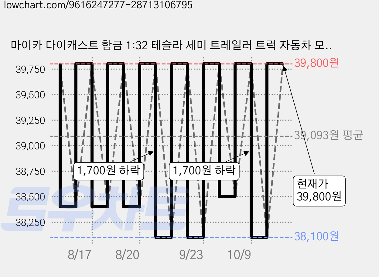 마이카 다이캐스트 합금 1:32 테슬라 세미 트레일러 트럭 자동차 모형 피규어 장식 선물, 1개, 색상_블랙 가격 변동 차트, 현재가 38,100원, 역대최저가