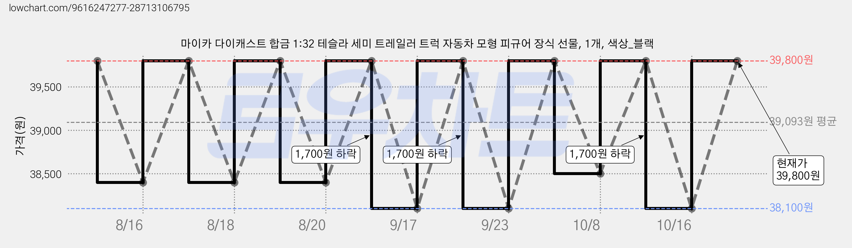 마이카 다이캐스트 합금 1:32 테슬라 세미 트레일러 트럭 자동차 모형 피규어 장식 선물, 1개, 색상_블랙 가격 변동 차트, 현재가 38,100원, 역대최저가