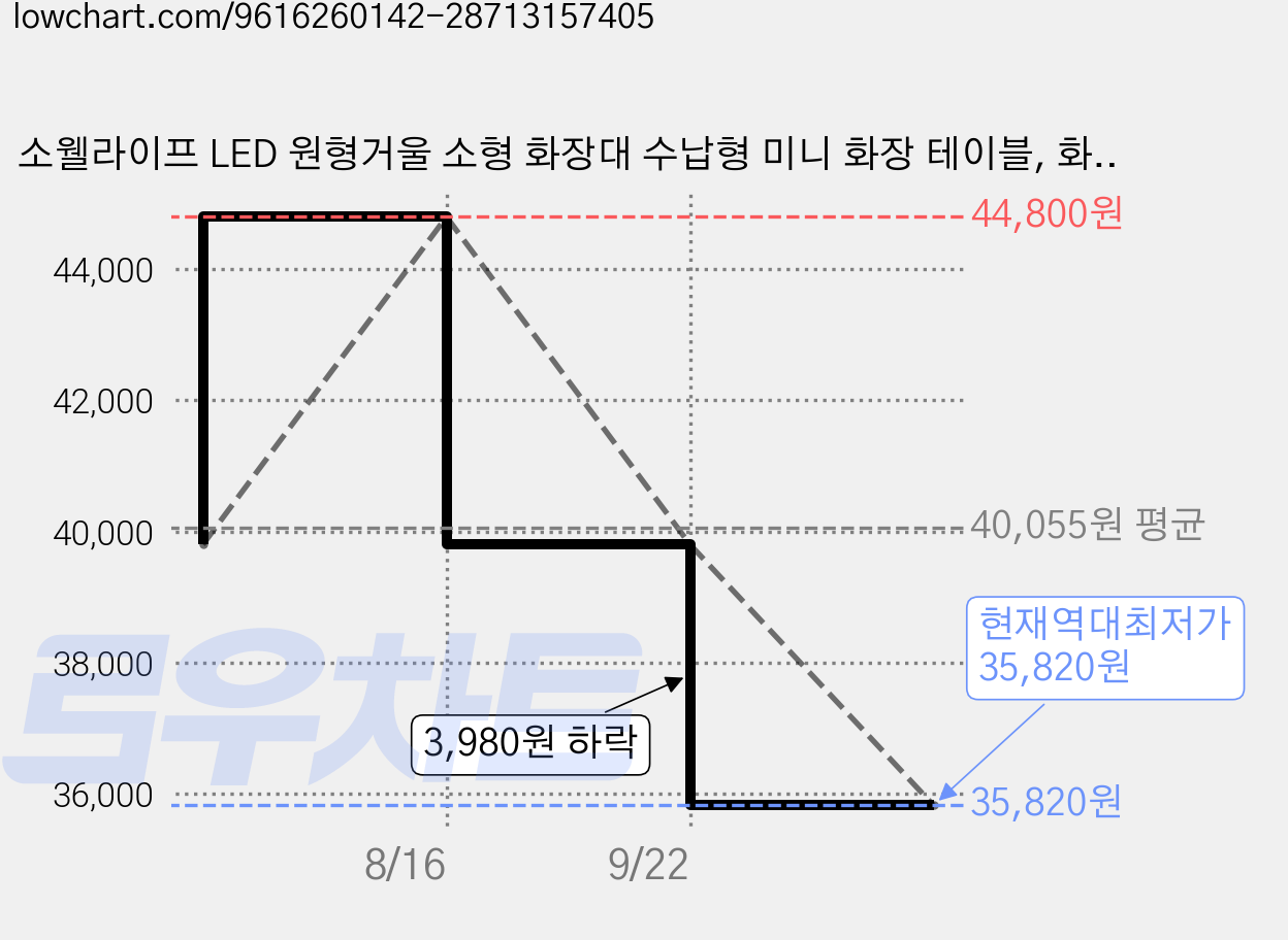 소웰라이프 LED 원형거울 소형 화장대 수납형 미니 화장 테이블, 화이트 600*400*1260mm 가격 변동 차트, 현재가 35,820원, 역대최저가