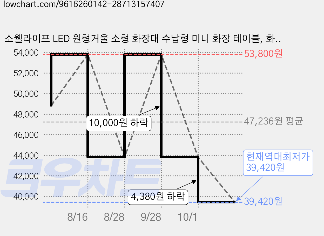 소웰라이프 LED 원형거울 소형 화장대 수납형 미니 화장 테이블, 화이트 800*400*1260mm 가격 변동 차트, 현재가 39,420원, 역대최저가