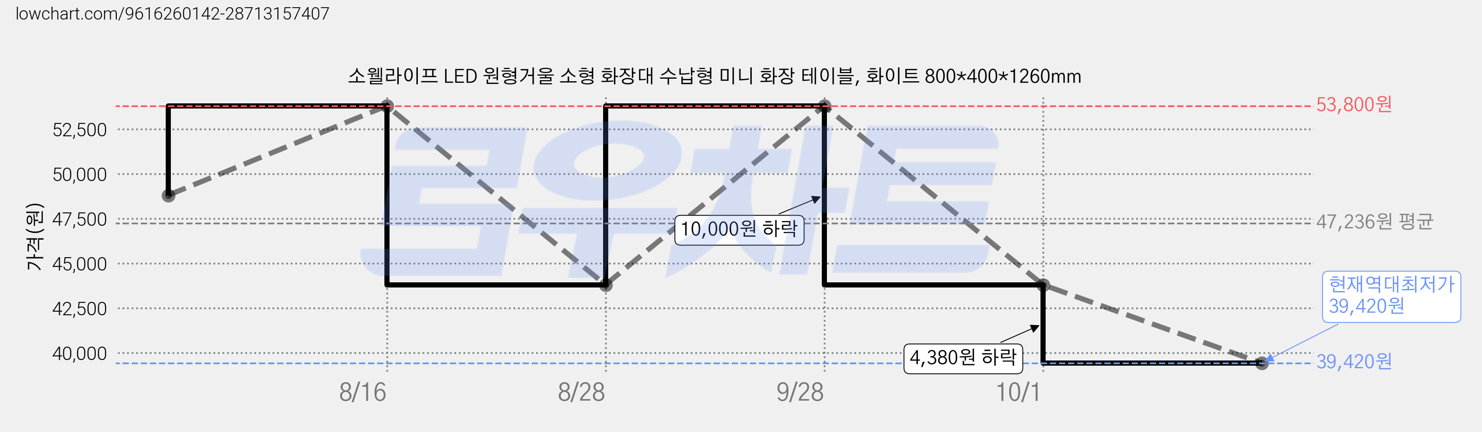 소웰라이프 LED 원형거울 소형 화장대 수납형 미니 화장 테이블, 화이트 800*400*1260mm 가격 변동 차트, 현재가 39,420원, 역대최저가