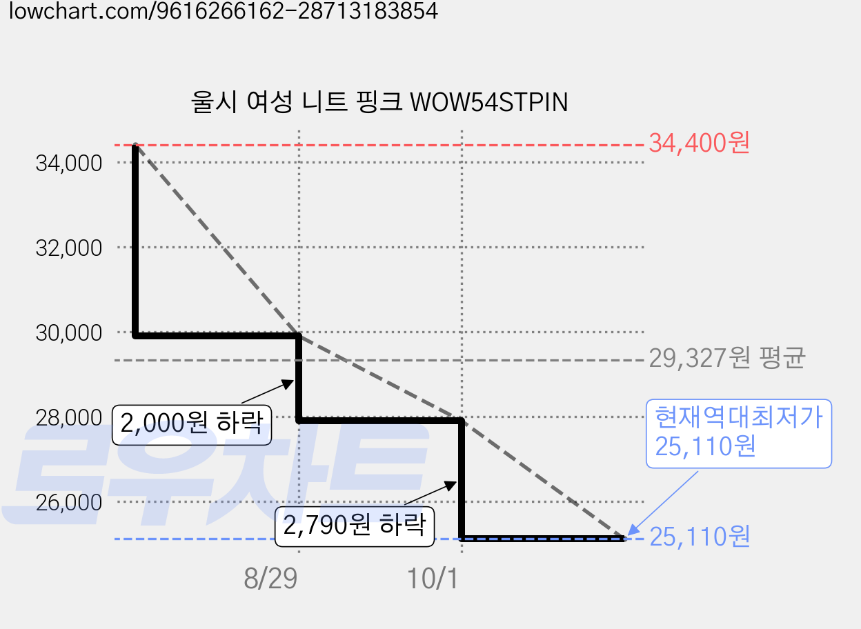 울시 여성 니트 핑크 WOW54STPIN 가격 변동 차트, 현재가 25,110원, 역대최저가